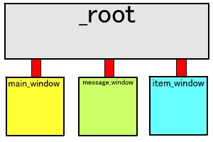 _rootとスプライトの位置関係