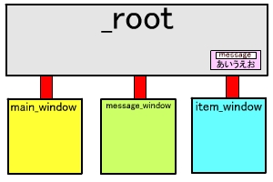 _root.messageと記述した場合